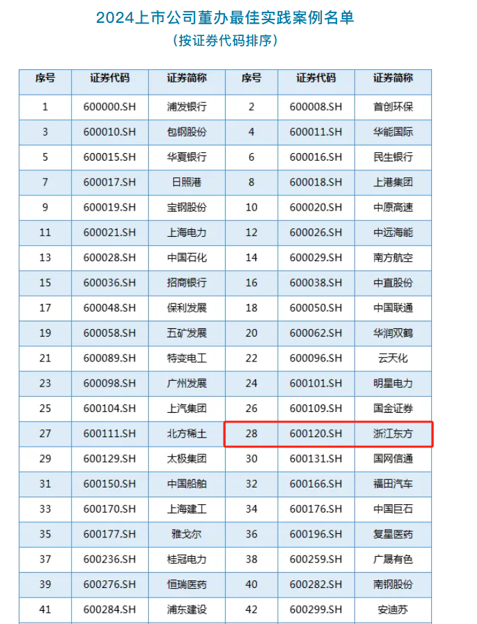 浙江东方荣获中国上市公司协会“2024董办最佳实践案例”.png